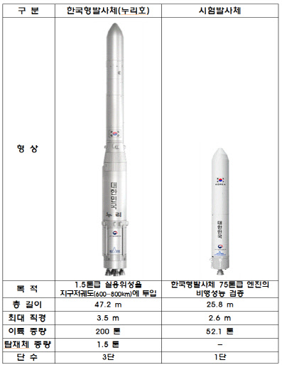 한국형발사체와 시험발사체 비교 <자료:과기정통부>
